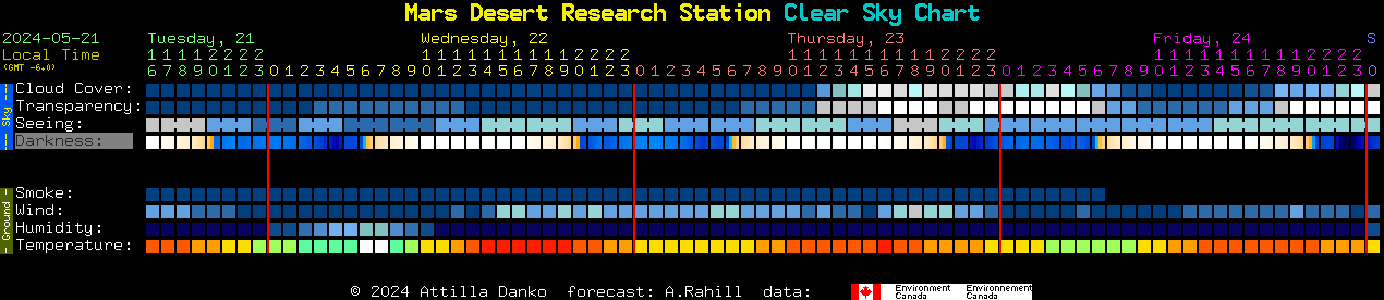 Current forecast for Mars Desert Research Station Clear Sky Chart