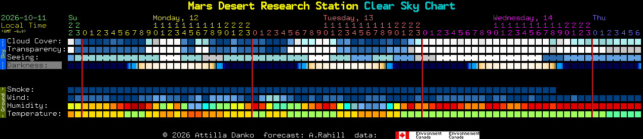 Current forecast for Mars Desert Research Station Clear Sky Chart