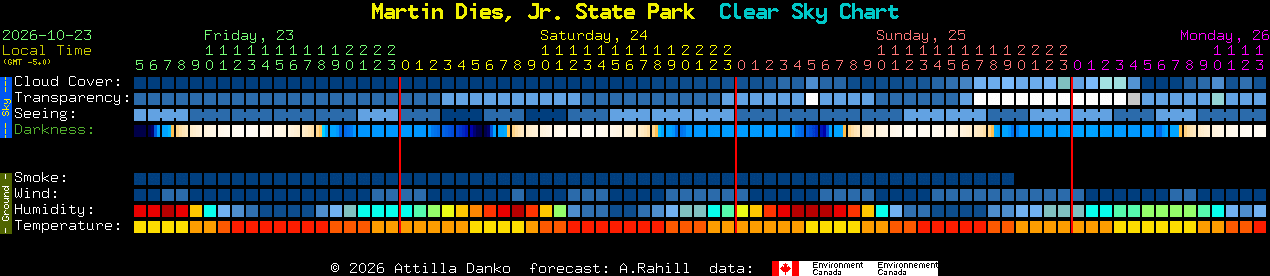 Current forecast for Martin Dies, Jr. State Park Clear Sky Chart