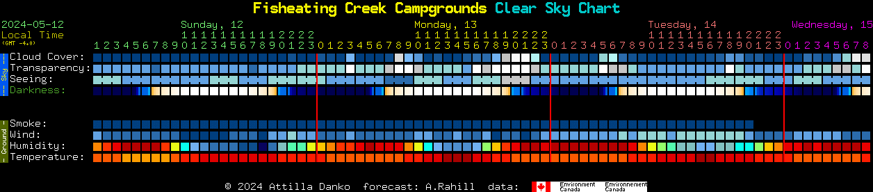 Current forecast for Fisheating Creek Campgrounds Clear Sky Chart