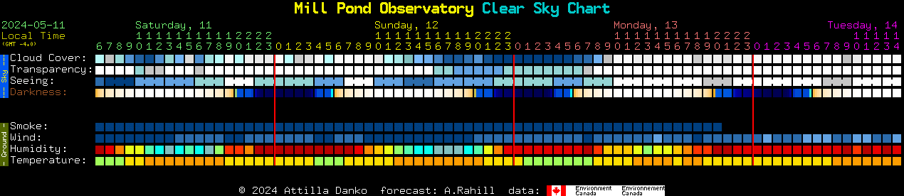 Current forecast for Mill Pond Observatory Clear Sky Chart