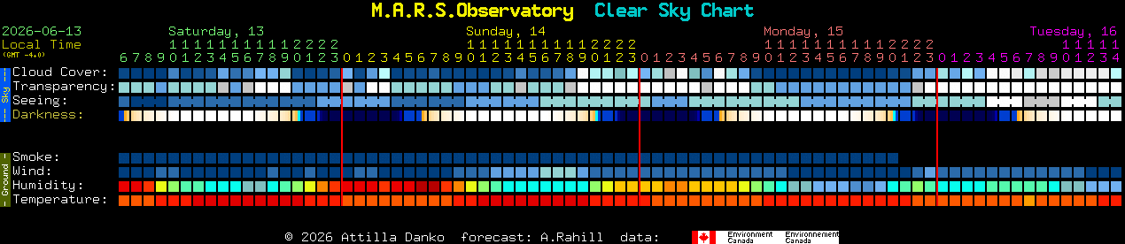 Current forecast for M.A.R.S.Observatory Clear Sky Chart