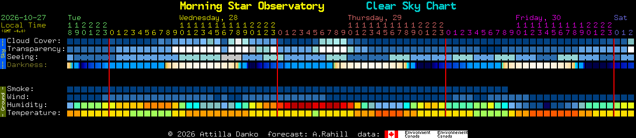 Current forecast for Morning Star Observatory Clear Sky Chart
