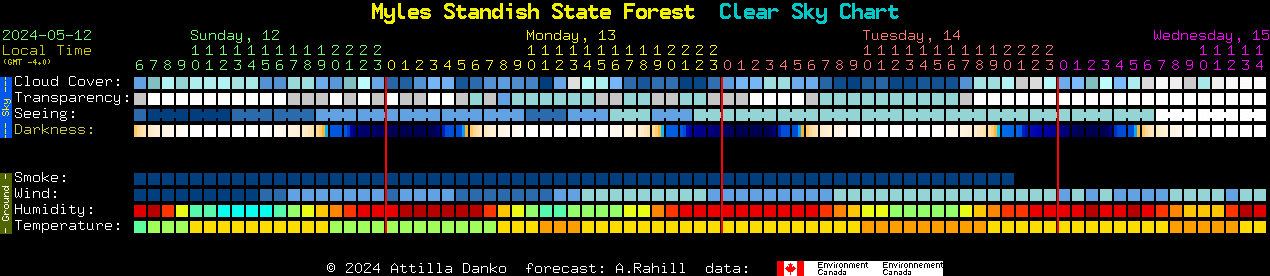 Current forecast for Myles Standish State Forest Clear Sky Chart