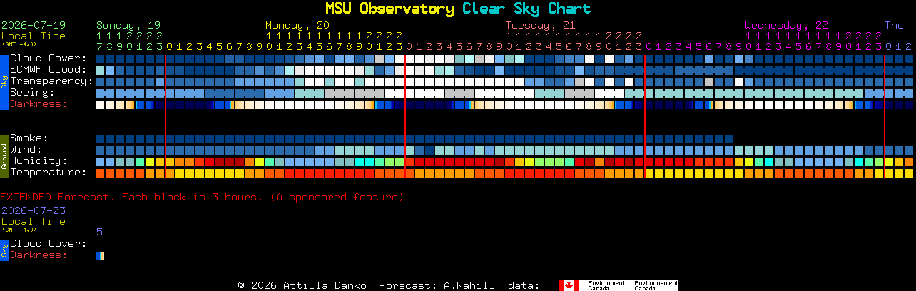 Current forecast for MSU Observatory Clear Sky Chart