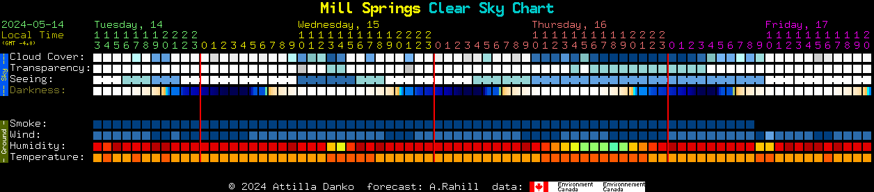 Current forecast for Mill Springs Clear Sky Chart