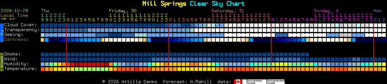 Current forecast for Mill Springs Clear Sky Chart