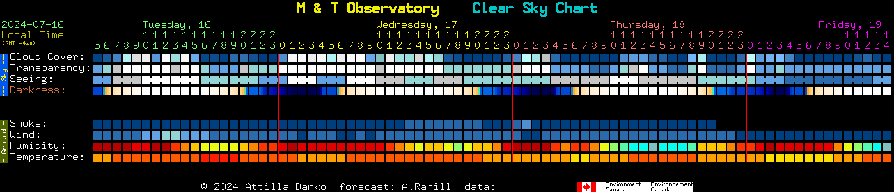 Current forecast for M & T Observatory Clear Sky Chart