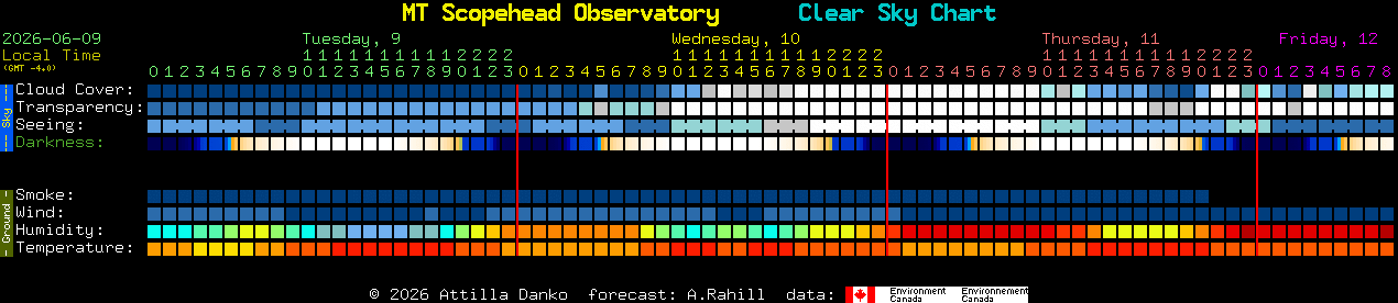 Current forecast for MT Scopehead Observatory Clear Sky Chart