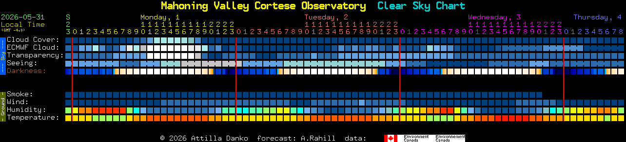 Current forecast for Mahoning Valley Cortese Observatory Clear Sky Chart