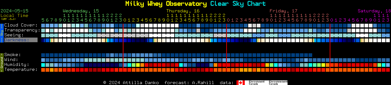 Current forecast for Milky Whey Observatory Clear Sky Chart