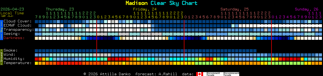 Current forecast for Madison Clear Sky Chart