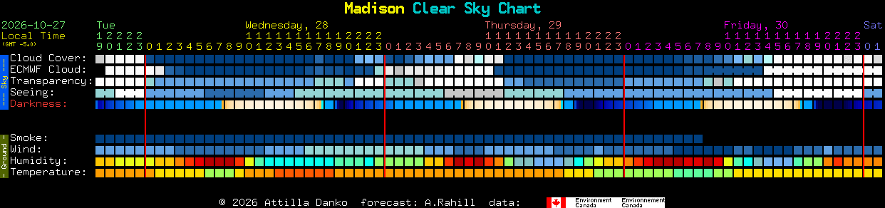 Current forecast for Madison Clear Sky Chart
