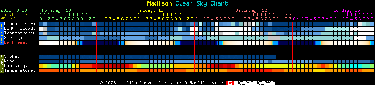 Current forecast for Madison Clear Sky Chart