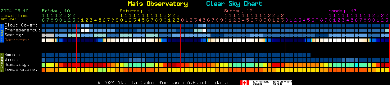 Current forecast for Mais Observatory Clear Sky Chart