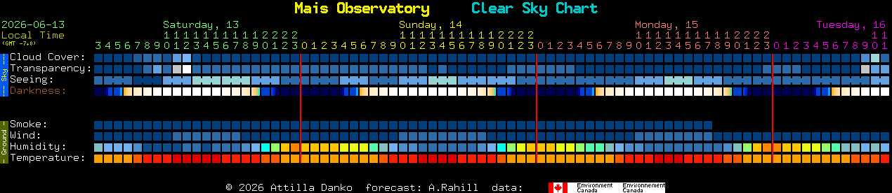 Current forecast for Mais Observatory Clear Sky Chart