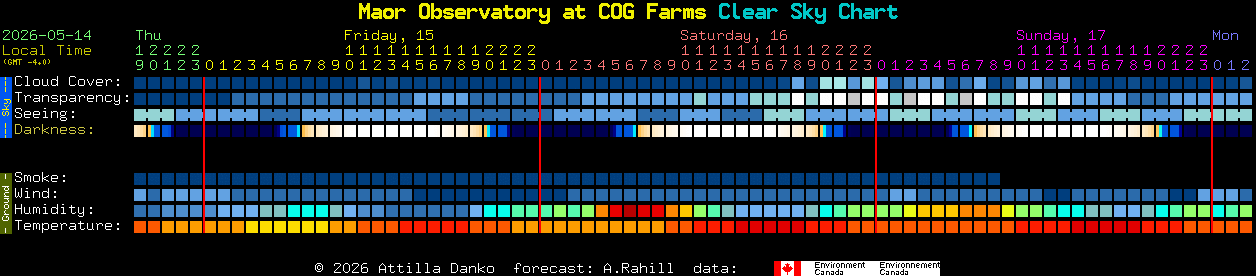 Current forecast for Maor Observatory at COG Farms Clear Sky Chart
