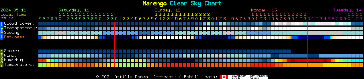 Current forecast for Marengo Clear Sky Chart