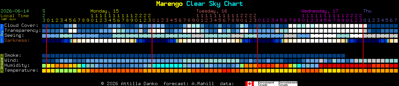 Current forecast for Marengo Clear Sky Chart