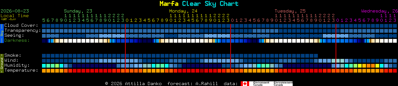 Current forecast for Marfa Clear Sky Chart