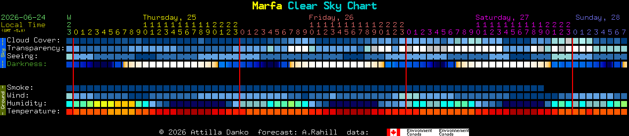 Current forecast for Marfa Clear Sky Chart