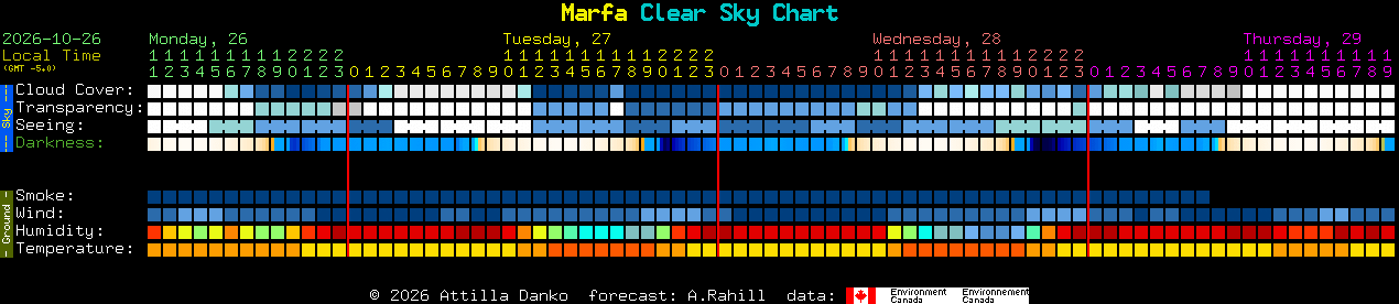 Current forecast for Marfa Clear Sky Chart