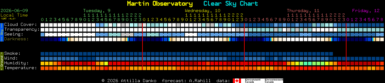 Current forecast for Martin Observatory Clear Sky Chart