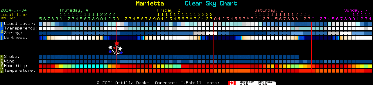 Current forecast for Marietta Clear Sky Chart