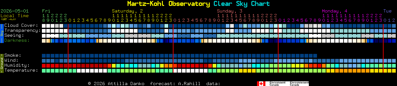 Current forecast for Martz-Kohl Observatory Clear Sky Chart