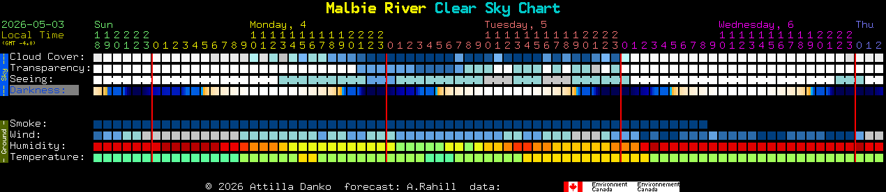 Current forecast for Malbie River Clear Sky Chart