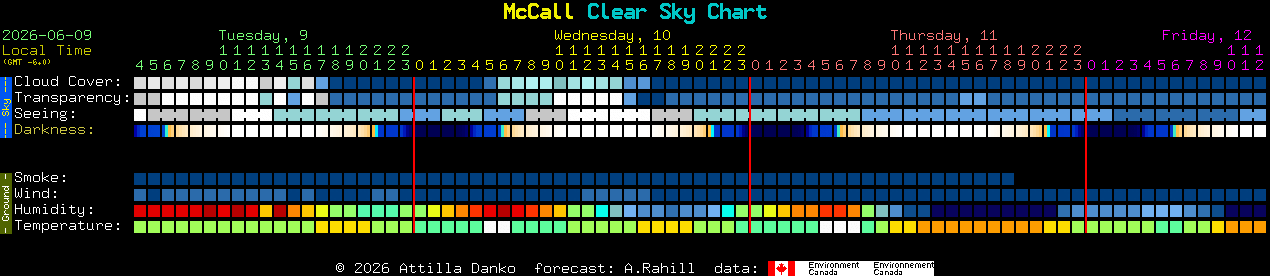Current forecast for McCall Clear Sky Chart