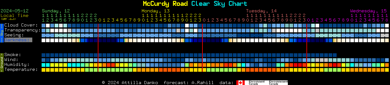 Current forecast for McCurdy Road Clear Sky Chart