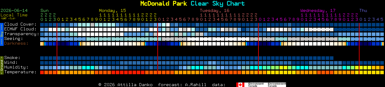 Current forecast for McDonald Park Clear Sky Chart
