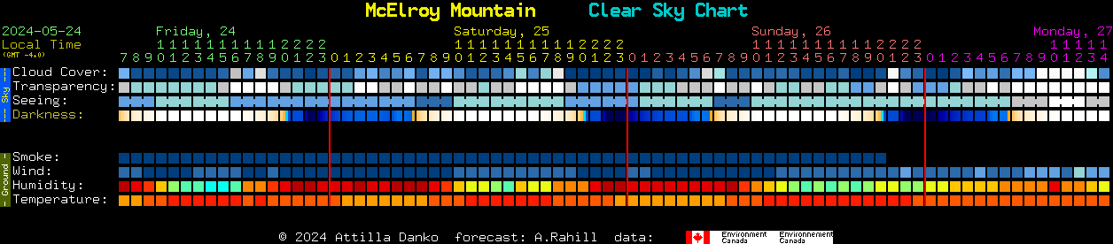 Current forecast for McElroy Mountain Clear Sky Chart