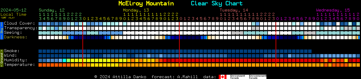 Current forecast for McElroy Mountain Clear Sky Chart