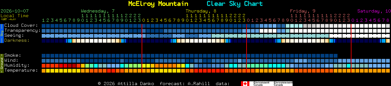 Current forecast for McElroy Mountain Clear Sky Chart