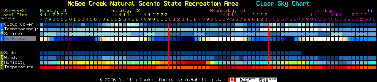 Current forecast for McGee Creek Natural Scenic State Recreation Area Clear Sky Chart