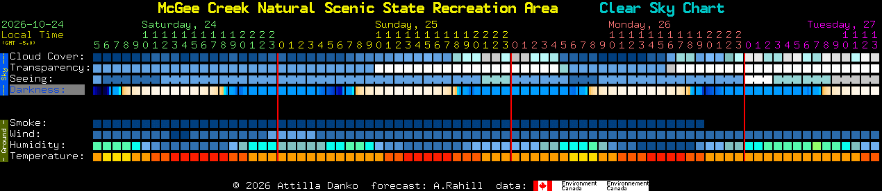 Current forecast for McGee Creek Natural Scenic State Recreation Area Clear Sky Chart