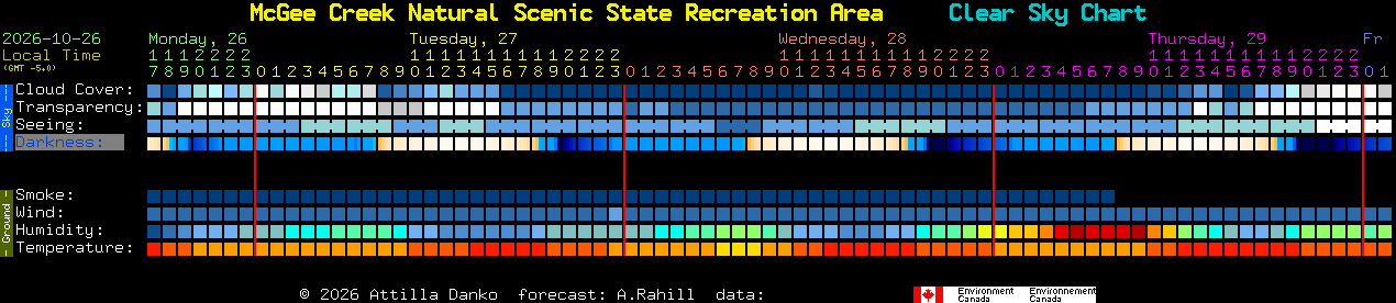 Current forecast for McGee Creek Natural Scenic State Recreation Area Clear Sky Chart