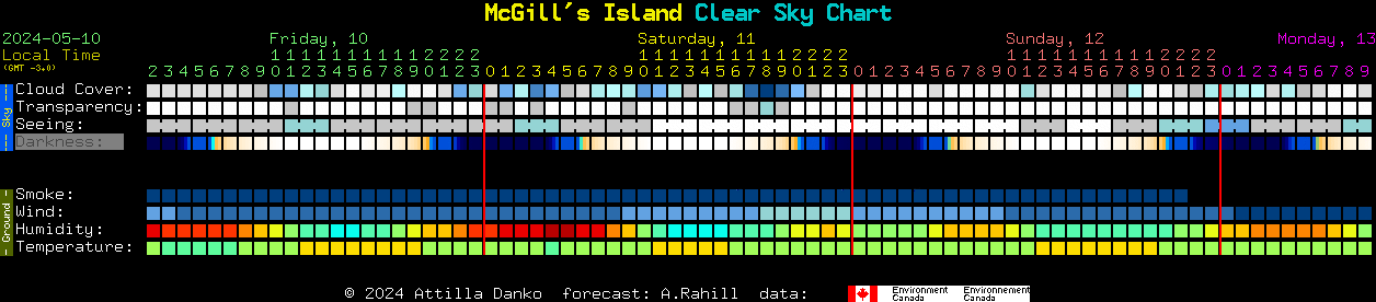 Current forecast for McGill's Island Clear Sky Chart