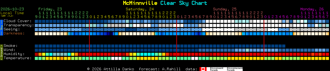 Current forecast for McMinnville Clear Sky Chart