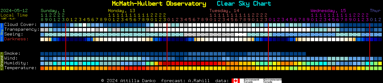 Current forecast for McMath-Hulbert Observatory Clear Sky Chart