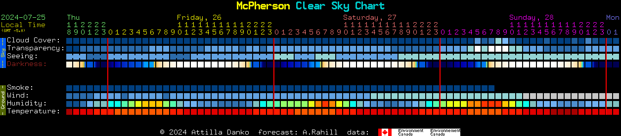 Current forecast for McPherson Clear Sky Chart