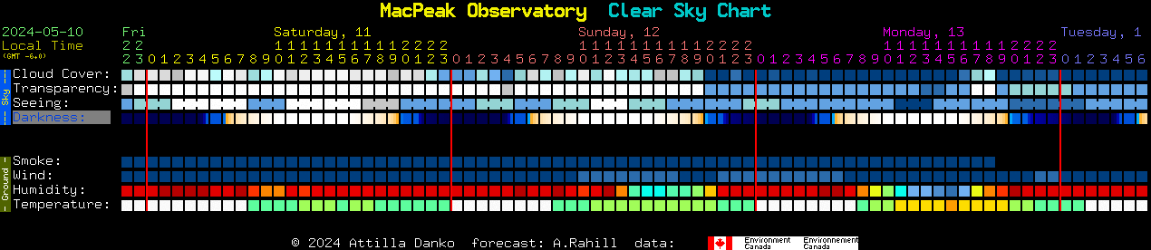 Current forecast for MacPeak Observatory Clear Sky Chart