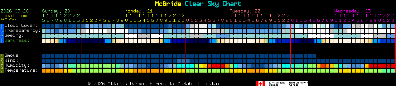 Current forecast for McBride Clear Sky Chart