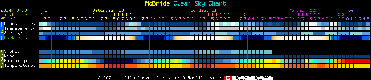 Current forecast for McBride Clear Sky Chart