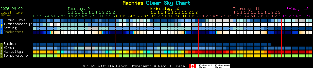 Current forecast for Machias Clear Sky Chart