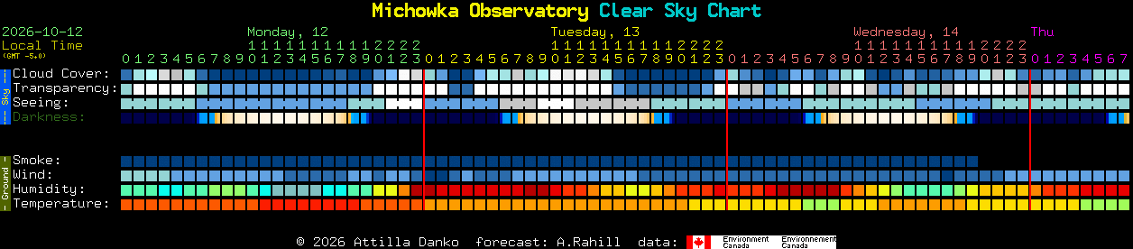 Current forecast for Michowka Observatory Clear Sky Chart
