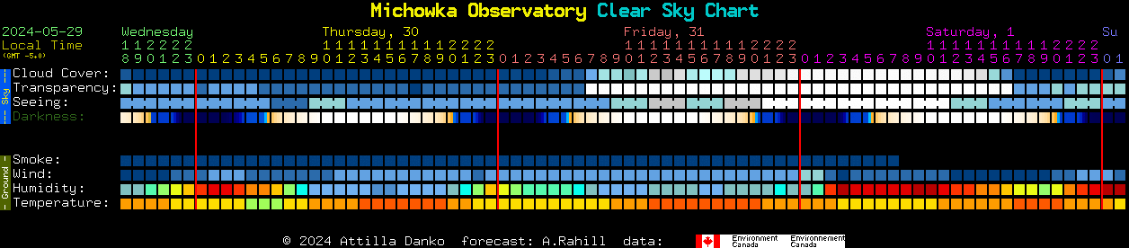Current forecast for Michowka Observatory Clear Sky Chart