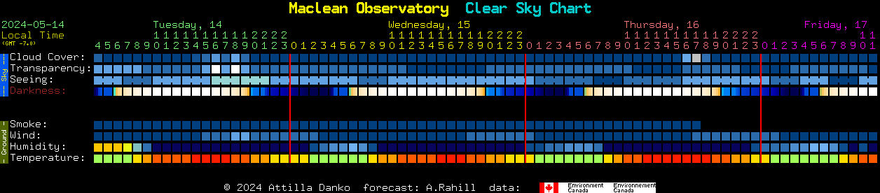 Current forecast for Maclean Observatory Clear Sky Chart